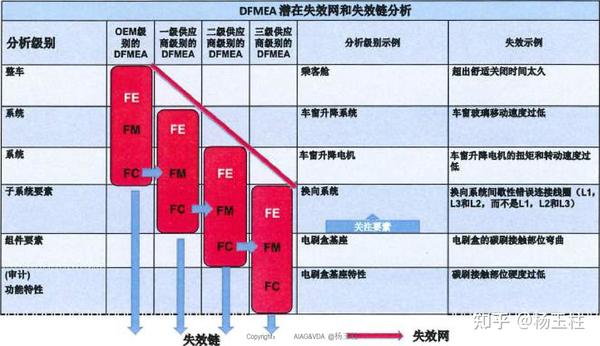 DFMEA步骤:失效与失效分析 - 知乎