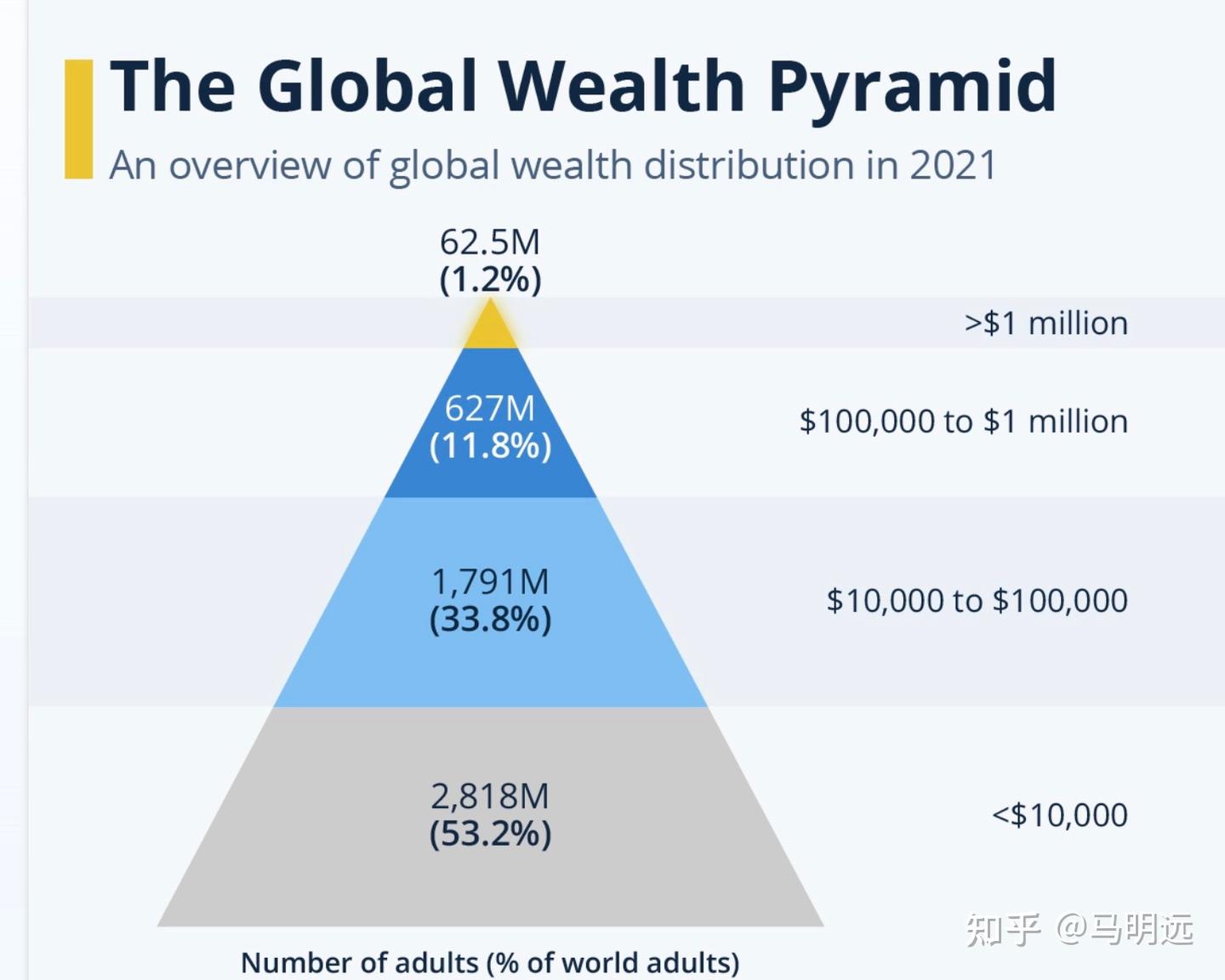 世界财富金字塔 全球财富分配不均 - 知乎