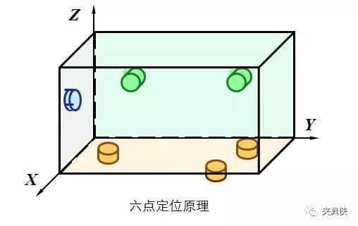 必须做到三点:工件定位三要素74使一批工件在夹具中都占据一致的