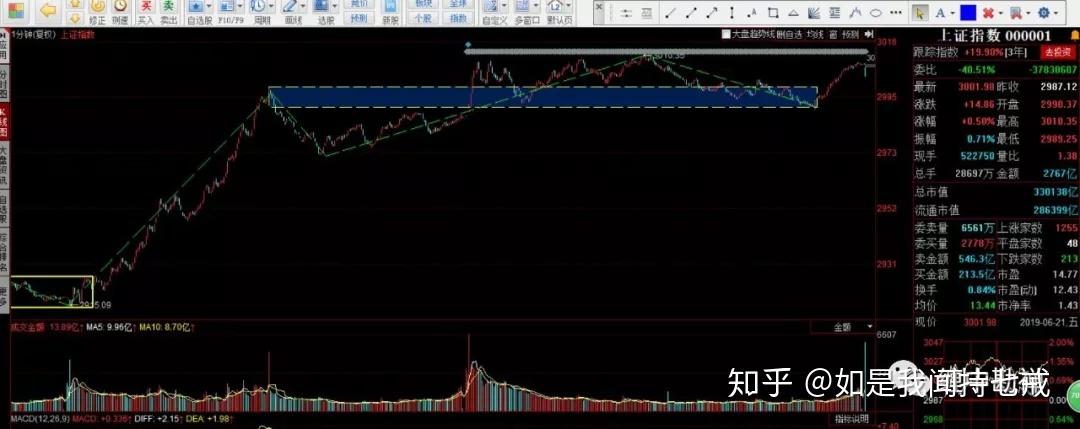 20190621覆盤周線底分型形成等待5分鐘三買的上車機會