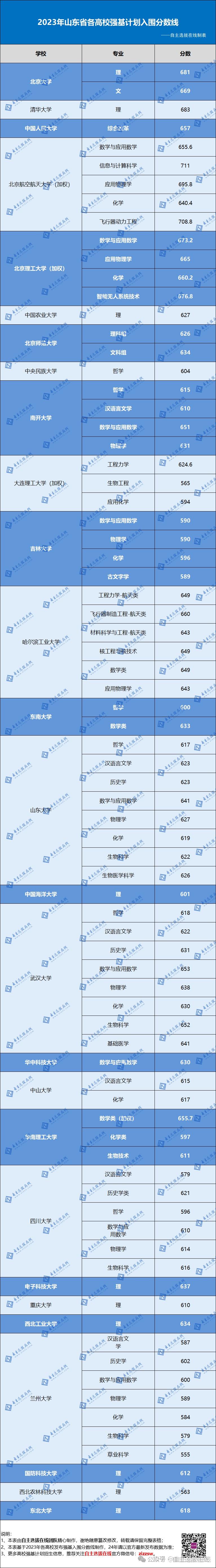 2024年報強基高考要多少分39所高校強基計劃入圍分數線彙總分省整理