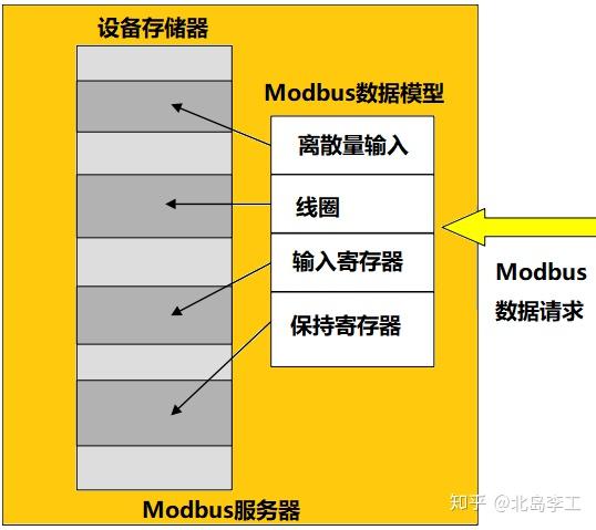 Modbus File Model 深入理解Modbus协议的数据模型和地址模型 - 知乎