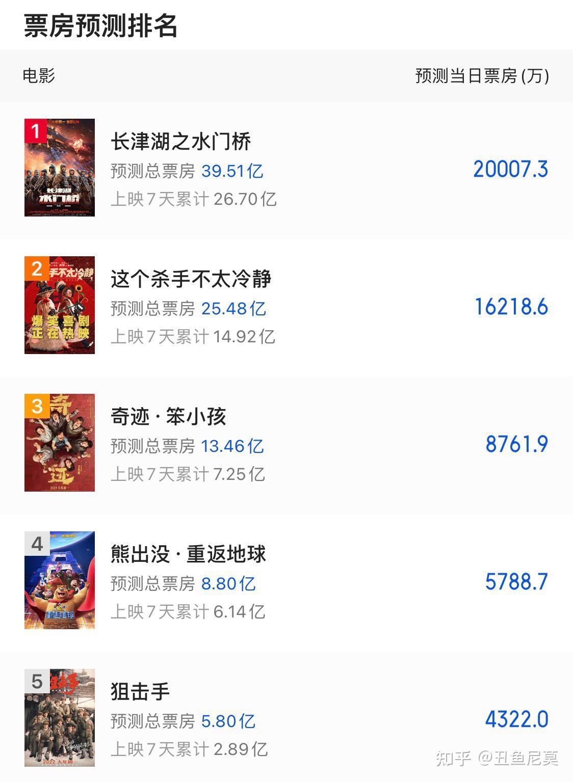 杀手破15亿超夏洛特烦恼豆瓣评分连降不及两动画片