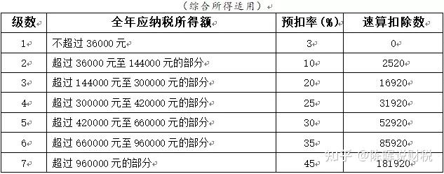 陈晖说财税每天学一点收藏最全个税税率表及预扣率表来了记得转发和