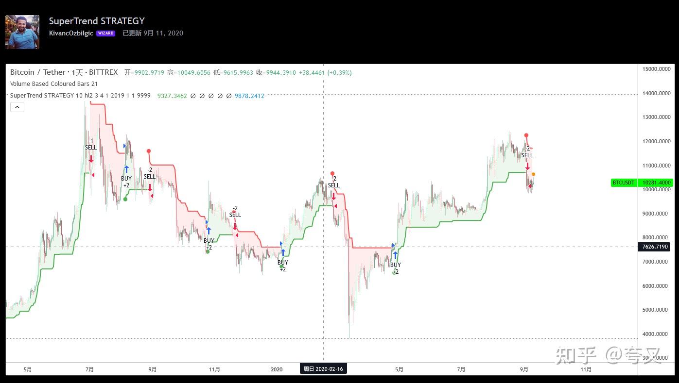 分享一个TradingView高胜率买卖信号指标—超级趋势过滤器交易系统（SuperTrend STRATEGY+QQE MOD+Trend  A-V2) - 知乎