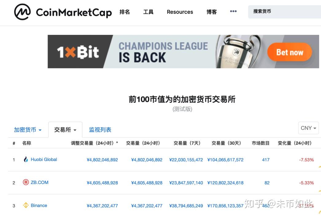 火币现货成交额重回全球第一 火币Prime造富效应带动HT估值看涨 - 知乎