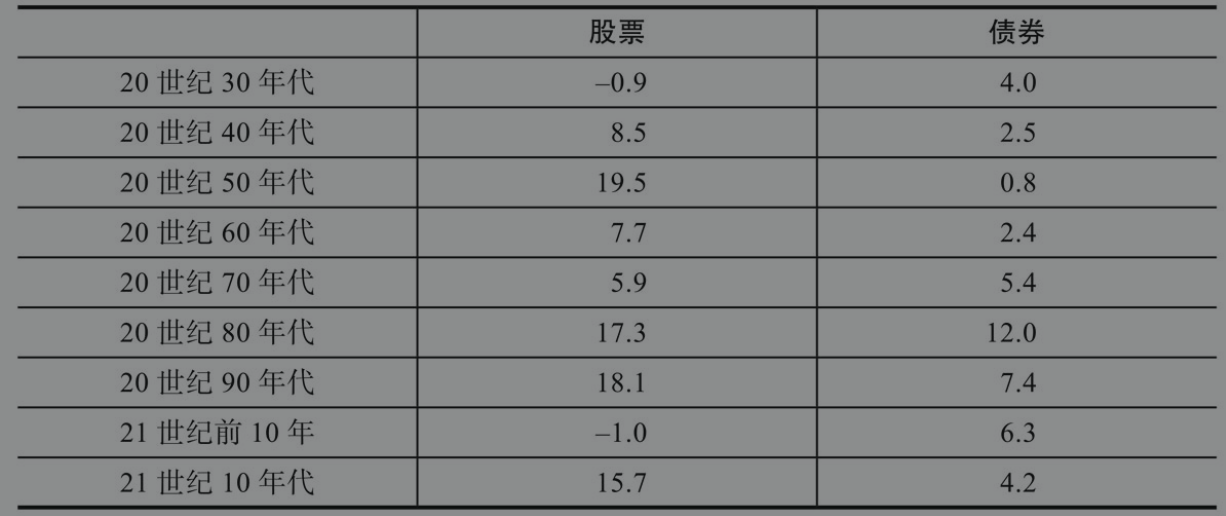 長期來看,股票收益率最高