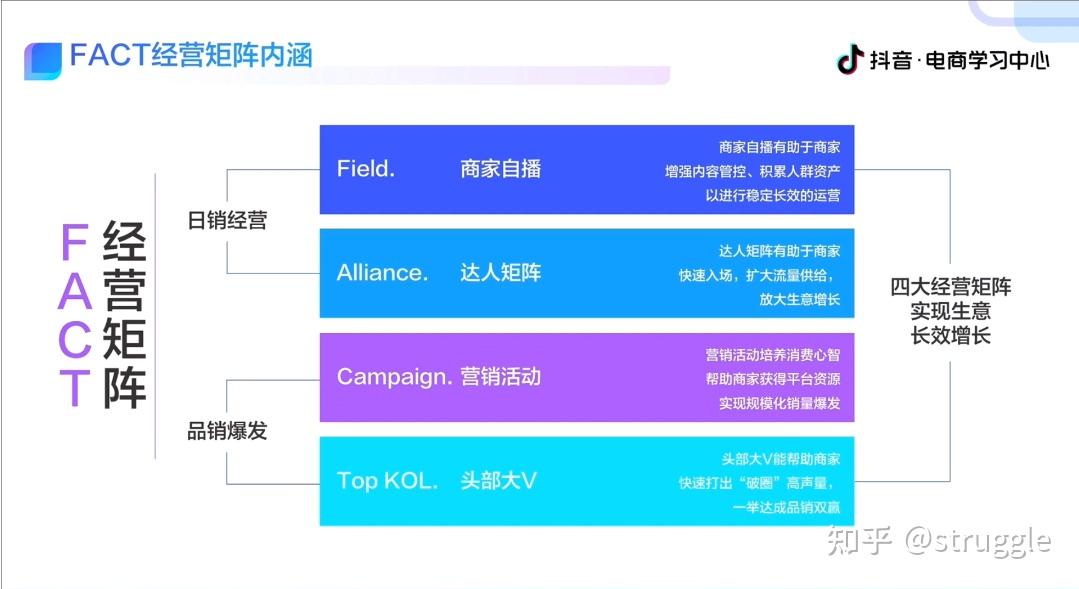 抖音电商的fact经营模型和选择