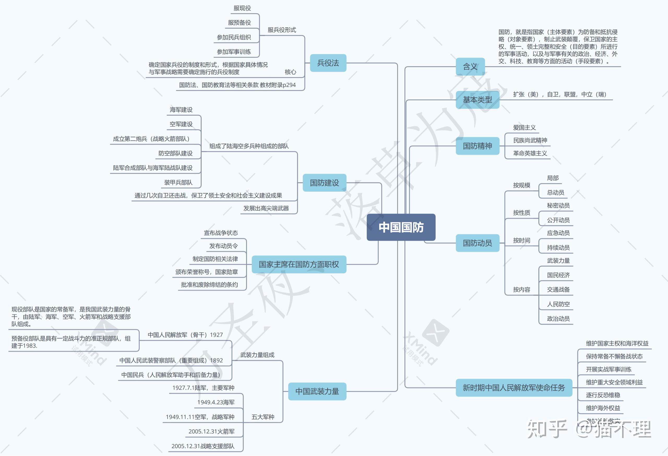 军事理论闭卷考试复习思维导图