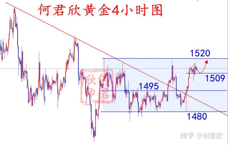 冬令时开始美盘开盘晚一个小时黄金日内的波动并不是很大,围绕小