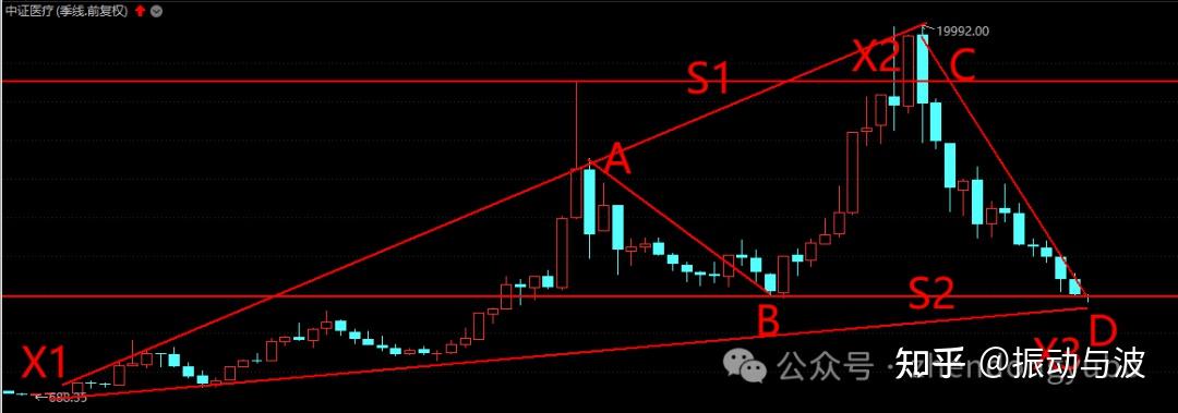 中证医疗指数季k线图解接近于底