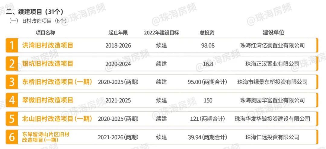 重磅!珠海52个项目曝光!珠海这些烂尾楼或许要“复活”了! - 知乎