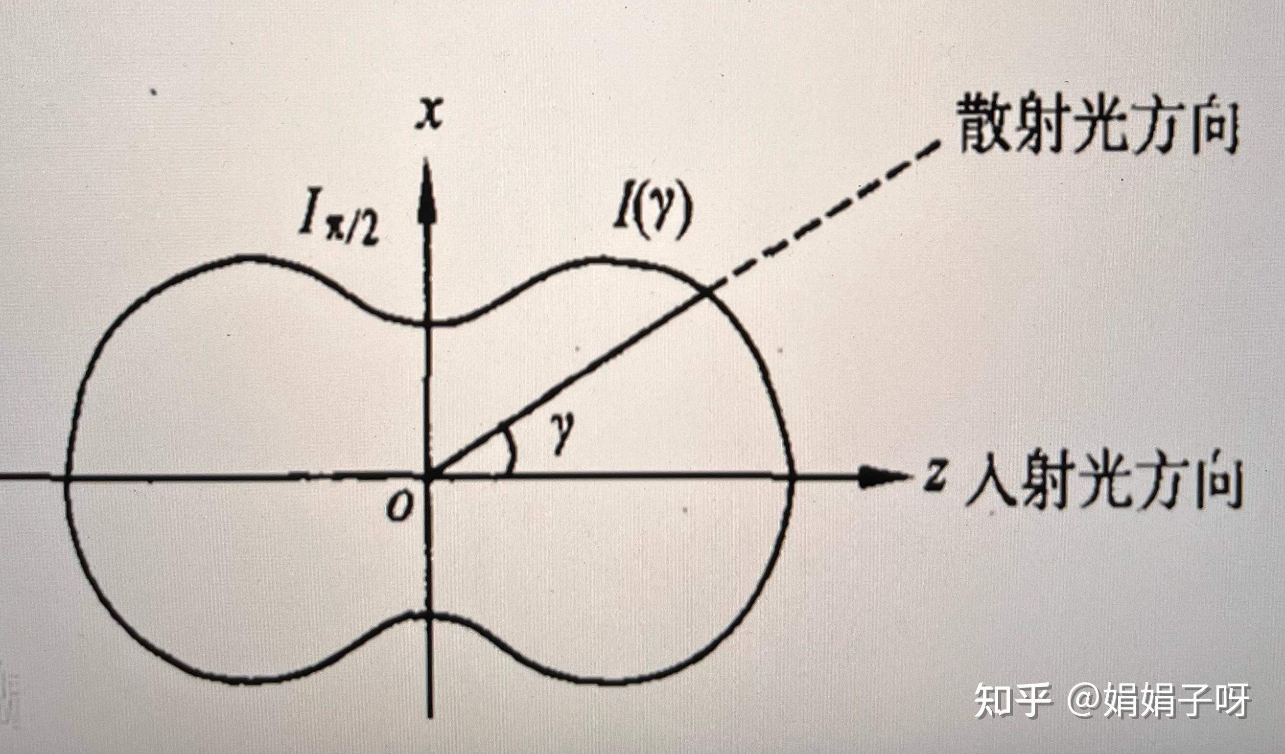 光的散射(瑞利散射、拉曼散射、米氏散射) - 知乎