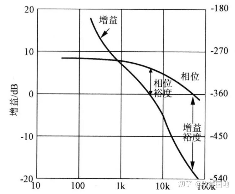 开关电源基础09：传递函数和波特图 - 知乎