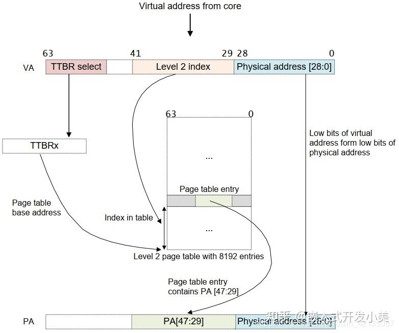 一文搞懂 ARM MMU 知乎