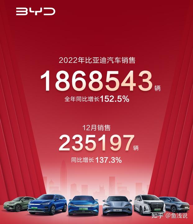 比亚迪乘用车出海 22年全年出口量增长3倍 - 知乎