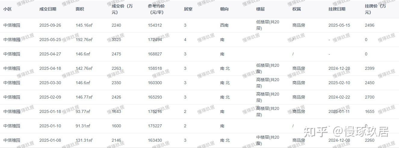 北京楼市:单价 超10万+的小区还剩多少? - 知乎