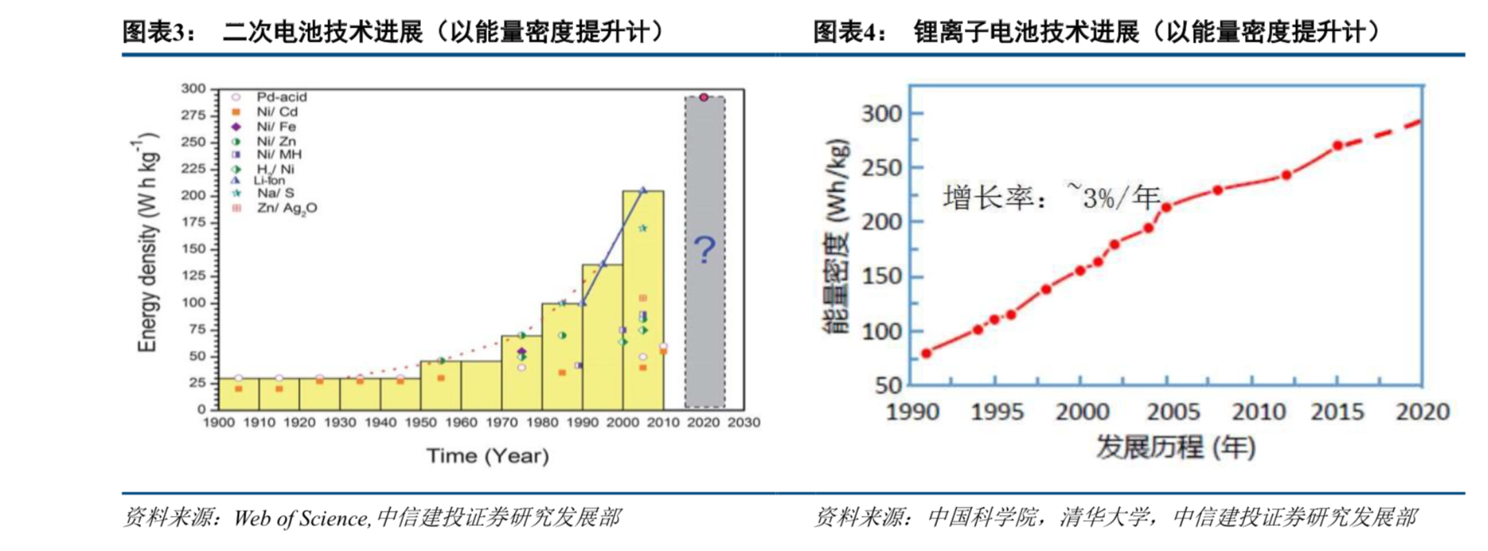 如何提高动力电池的能量密度(上)