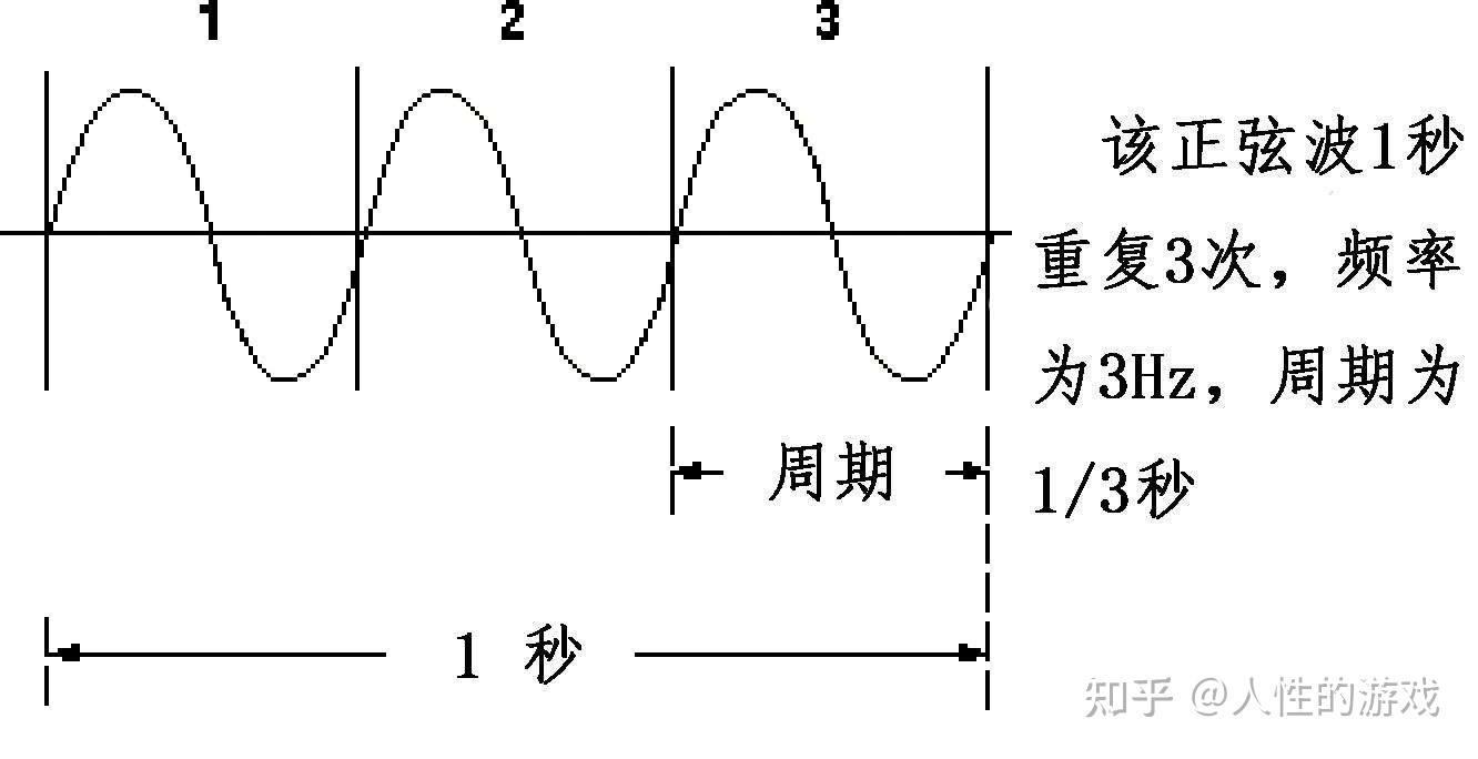 声波的物理参数:振幅,周期,频率,相位,波长 - 知乎
