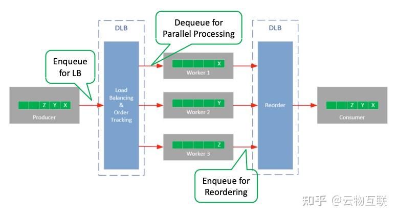 Intel HDSLB 高性能四层负载均衡器 — 代码剖析和高级特性 - 知乎