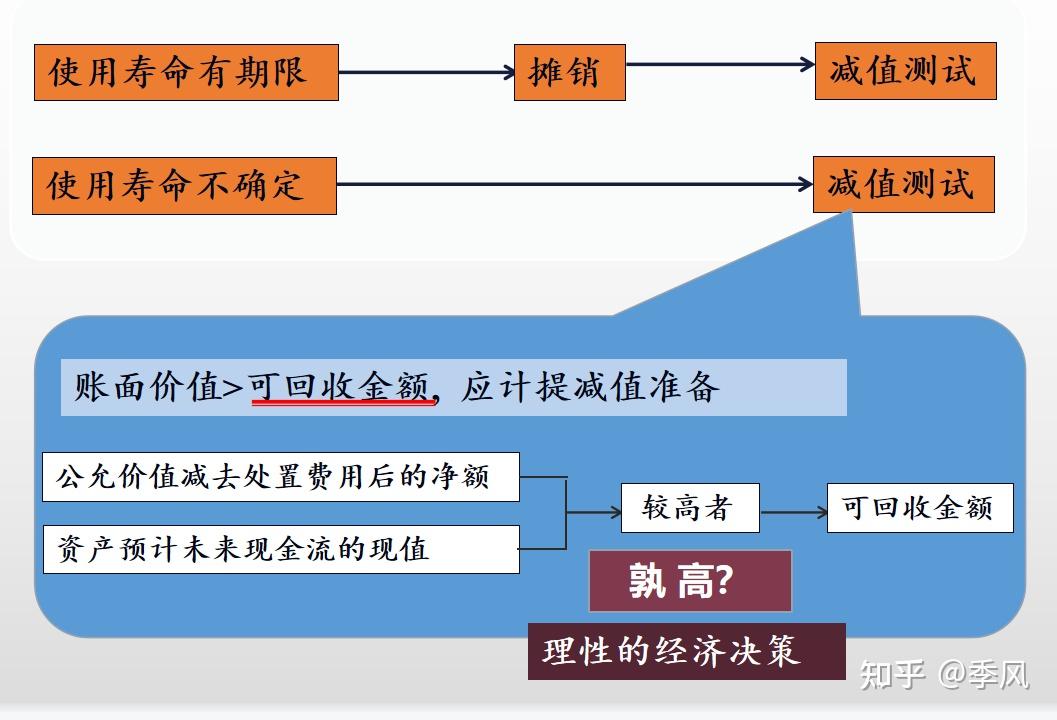 财会笔记第8章无形资产