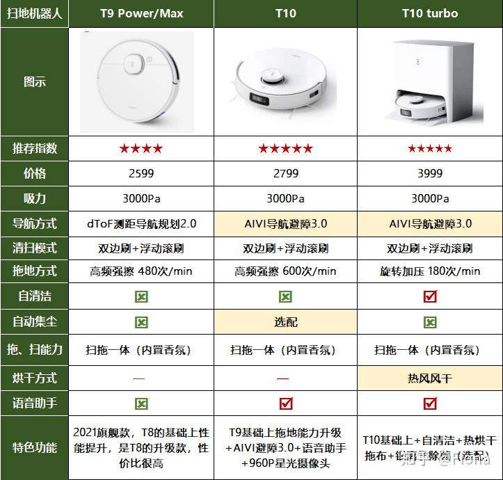 科沃斯t10都有哪些升級科沃斯t10turbo好用嗎