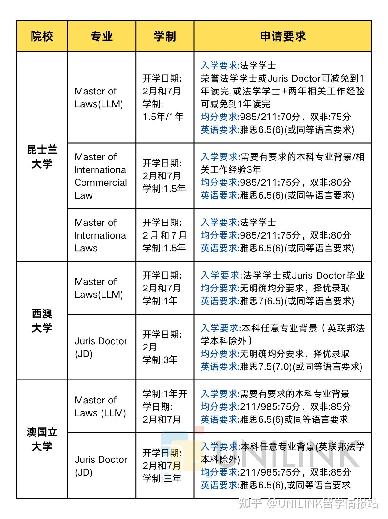 速看：澳洲八大LLM和JD录取要求详解! - 知乎
