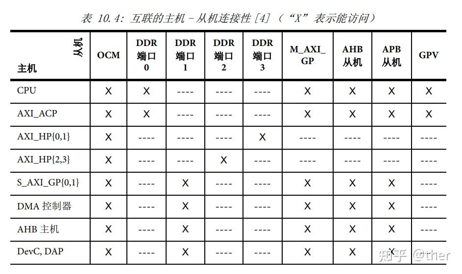zynq_book 笔记(五)10Zynq 片上系统概述 - 知乎
