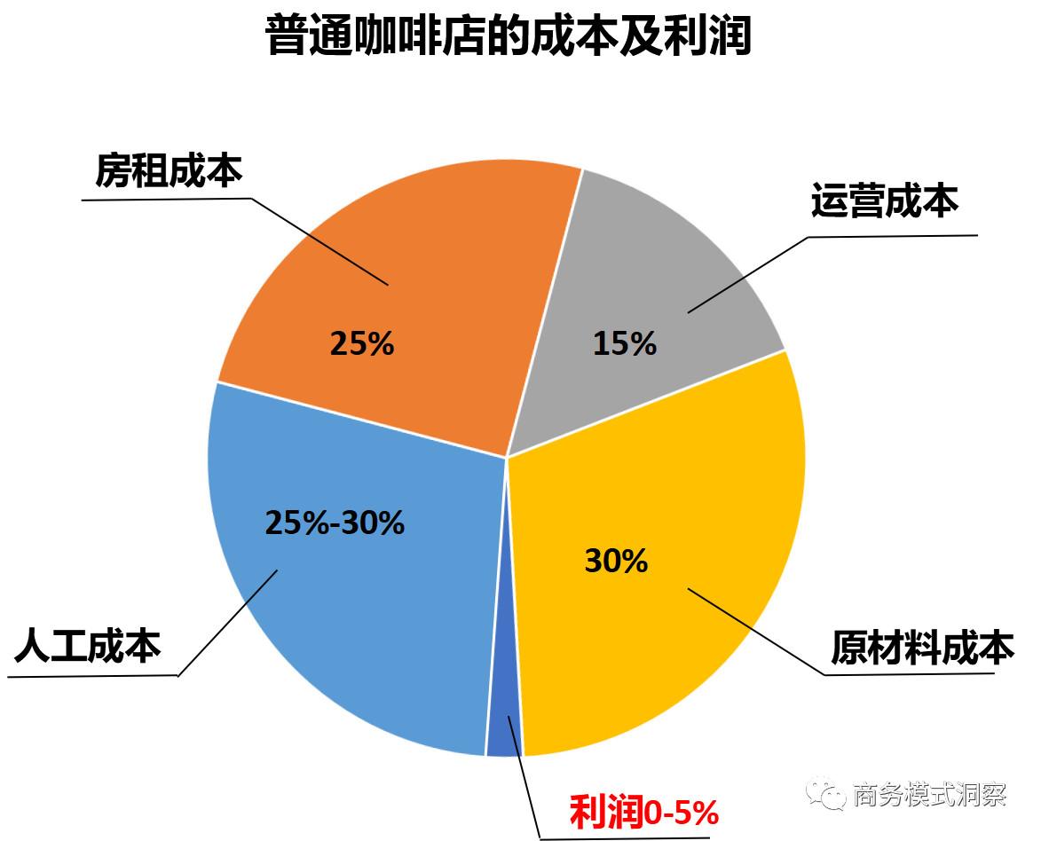 但相对于其它饮品店来说,咖啡馆的人工成本,房租成本,装修成本,设备