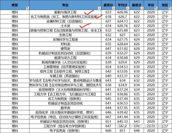 985理工强校 大连理工大学 这个a类专业 在这些省份低分录取 知乎