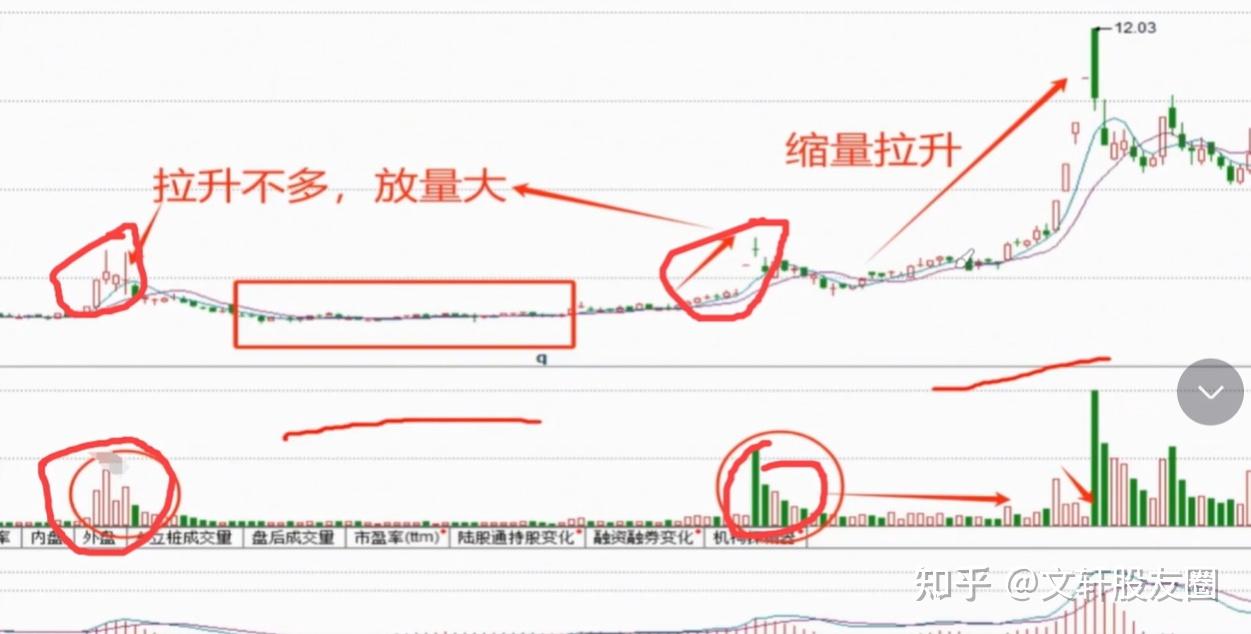 放量上涨好还是缩量上涨好，到底哪一个更强？看完便一目了然！ - 知乎