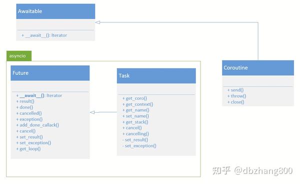 Python 协程（coroutine）小记（一） 知乎