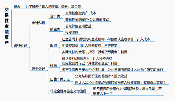 2022初級會計考點超全覆蓋76頁思維導圖順口溜輕鬆記憶過目難忘