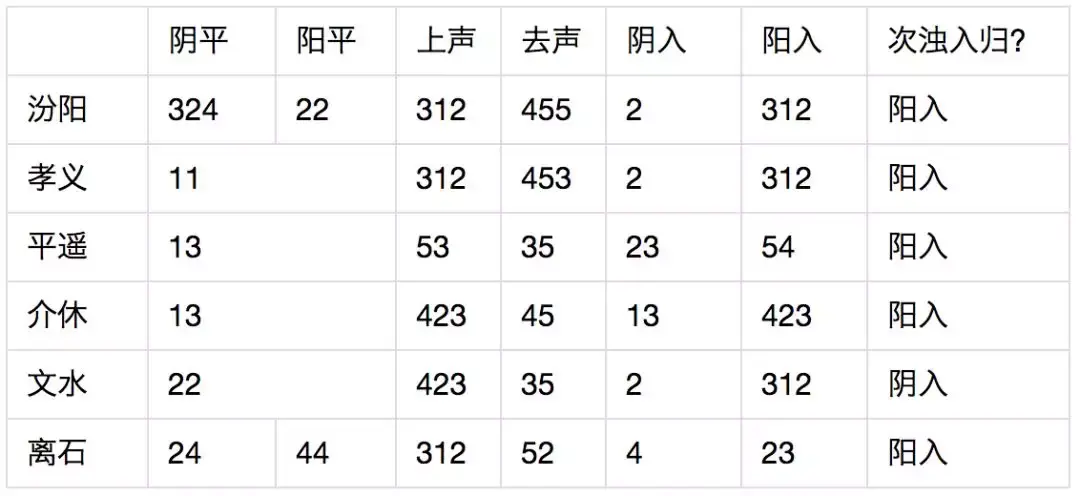 1. 声调调类及调值