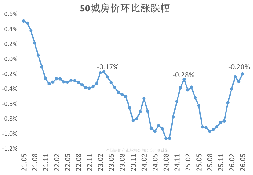 5月房价,居然创近三年最强表现! - 知乎