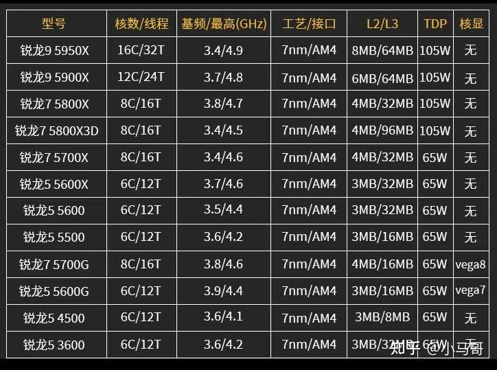 amd5800x3d正式開賣遊戲性能不錯含amd5800x3d裝機配置單及搭配主板