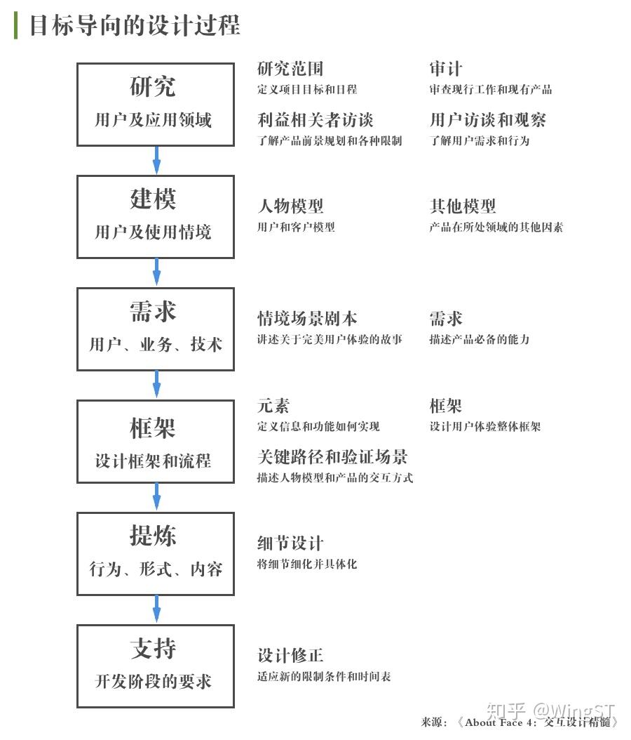 1.目标导向的设计过程