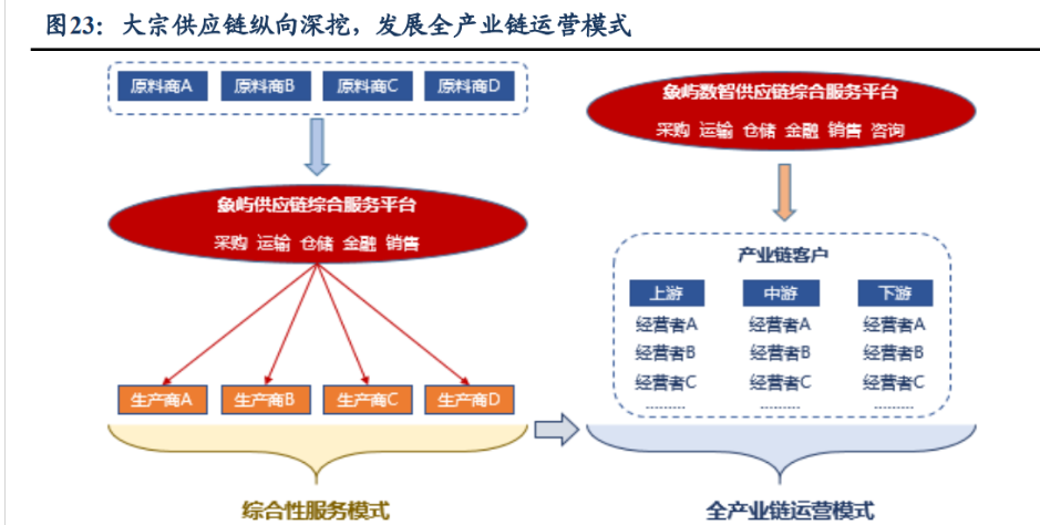 大宗品一體化供應鏈龍頭,廈門象嶼:估值低成長穩的