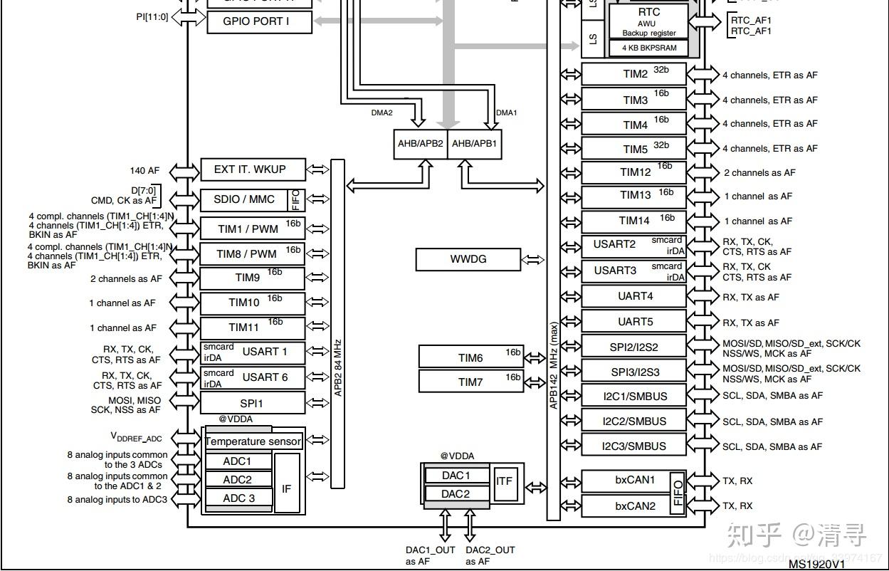 Stm32f4 gpio 