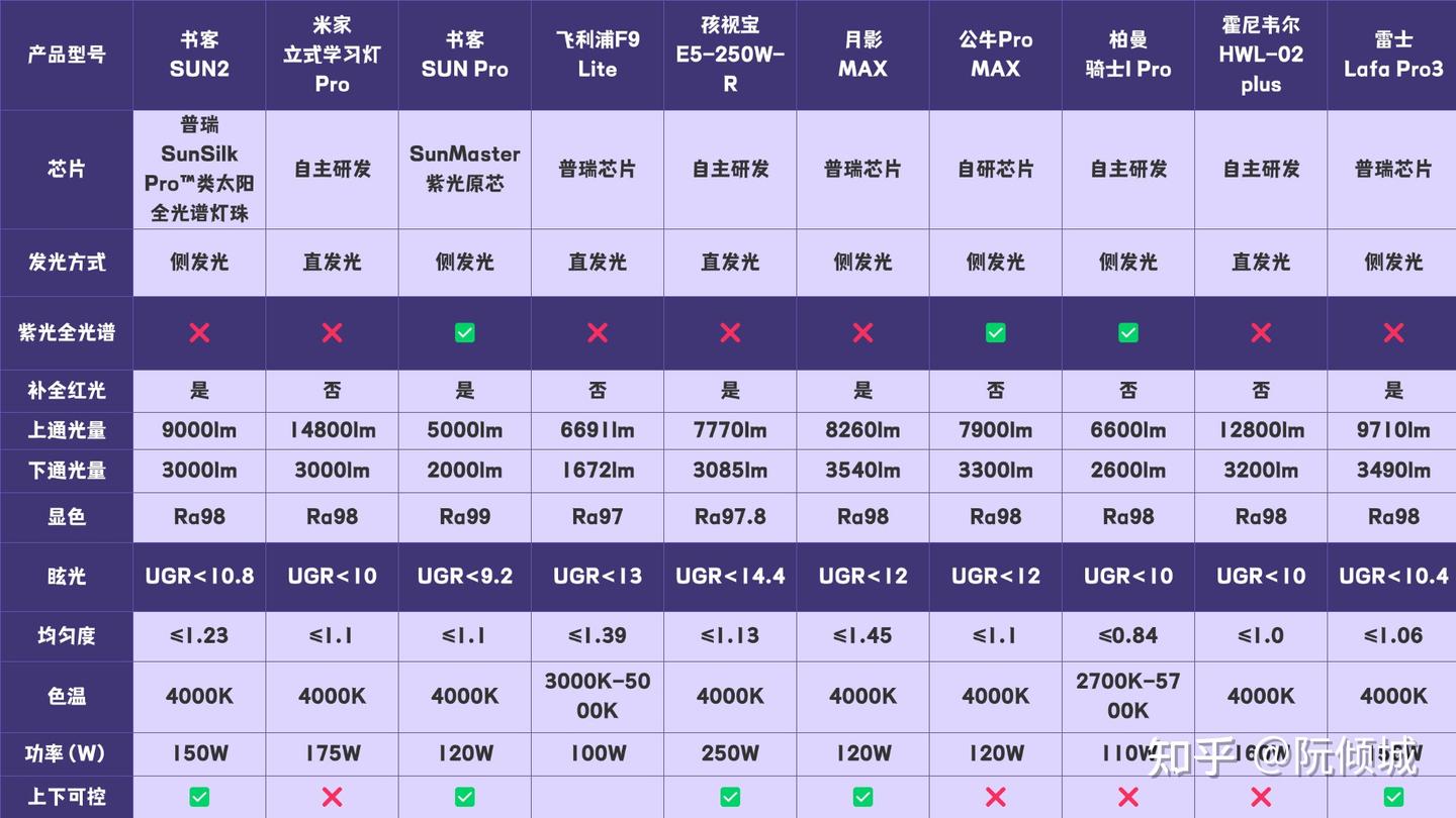 2025年双11护眼大路灯选购指南:究竟是“黑科技”还是“智商税”?护眼灯不断更新迭代,哪款护眼落地灯才是最佳选择?霍尼韦尔、书客、柏曼、米家 ...