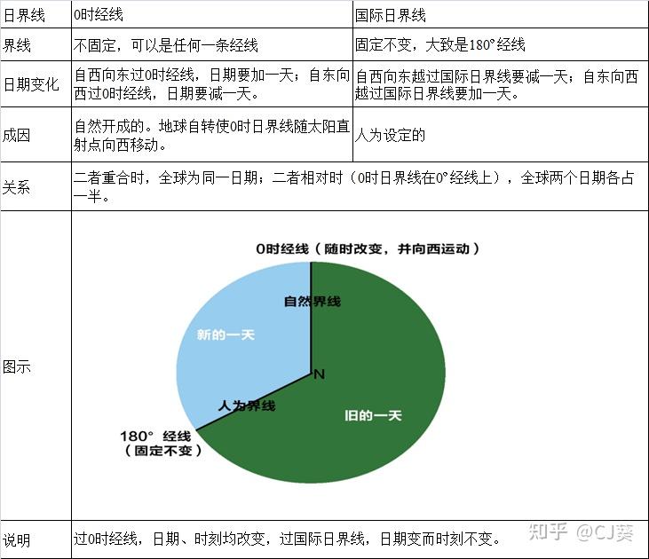 一,两条日期分界线
