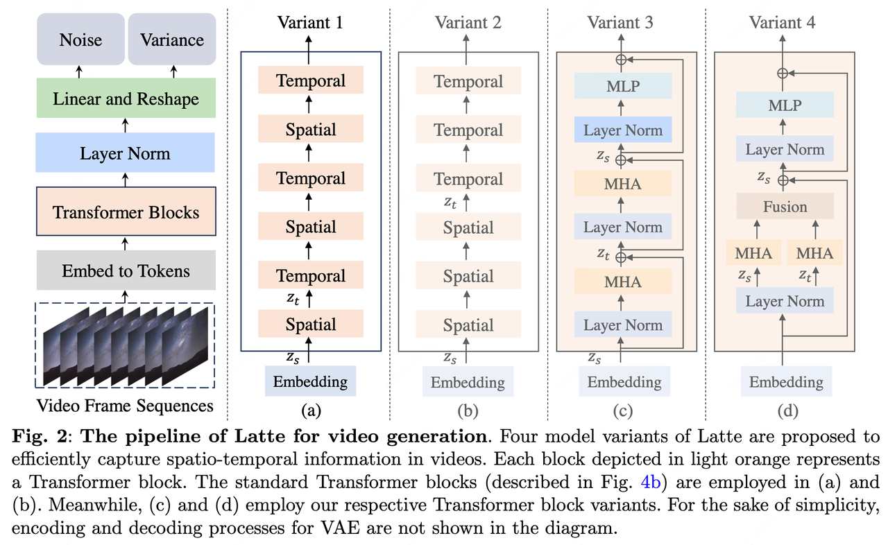 [Minisora][Note] Sora同源技术Latte笔记-Latent Diffusion Transformer For Video ...