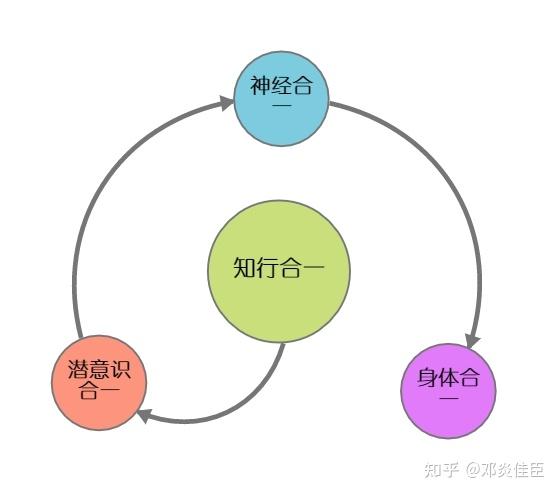 如何才能知行合一？ - 知乎