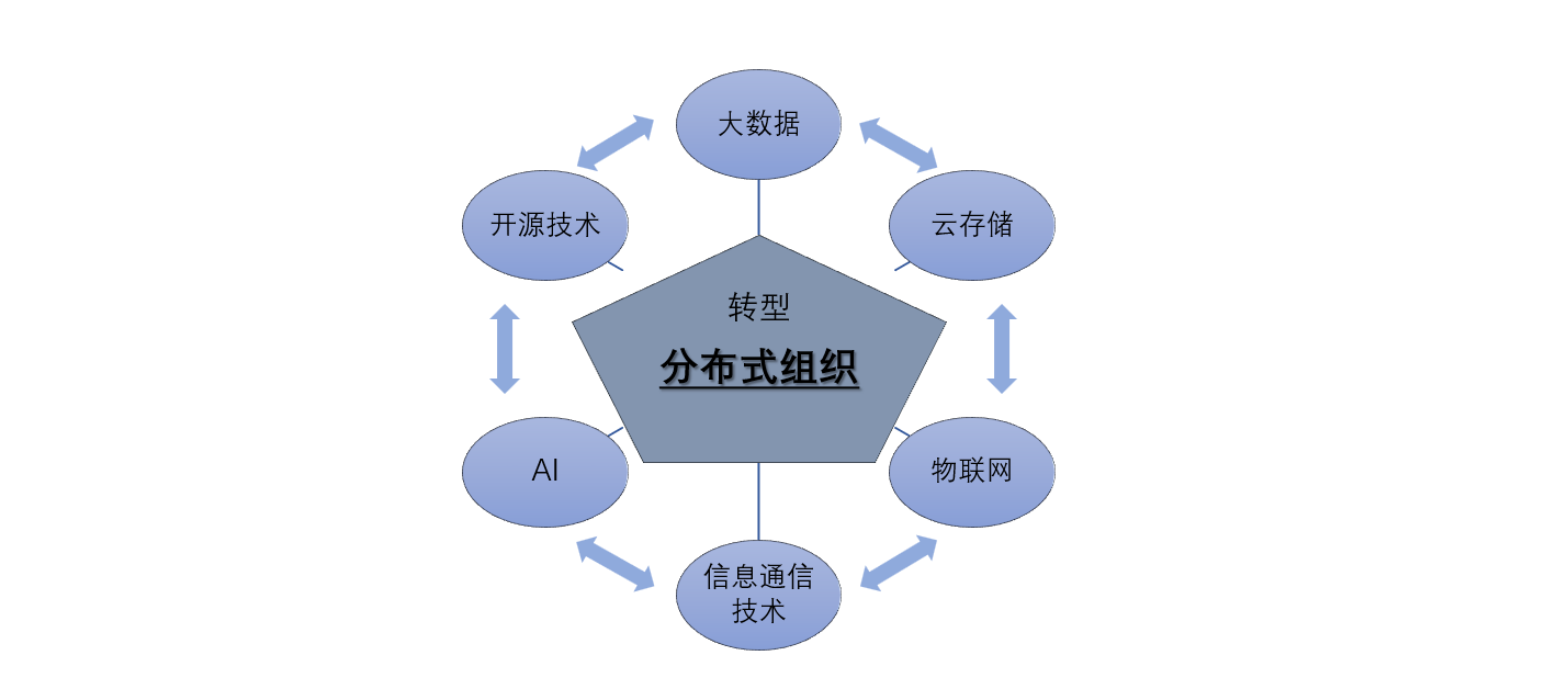 分布式办公,远程协作等成为更多企业和员工新的偏好