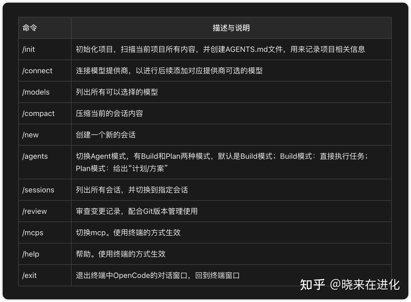OpenCode 或许是当下最值得关注的 Codex / Claude Code 开源方案！（从 0到 1 保姆级教程） - 知乎