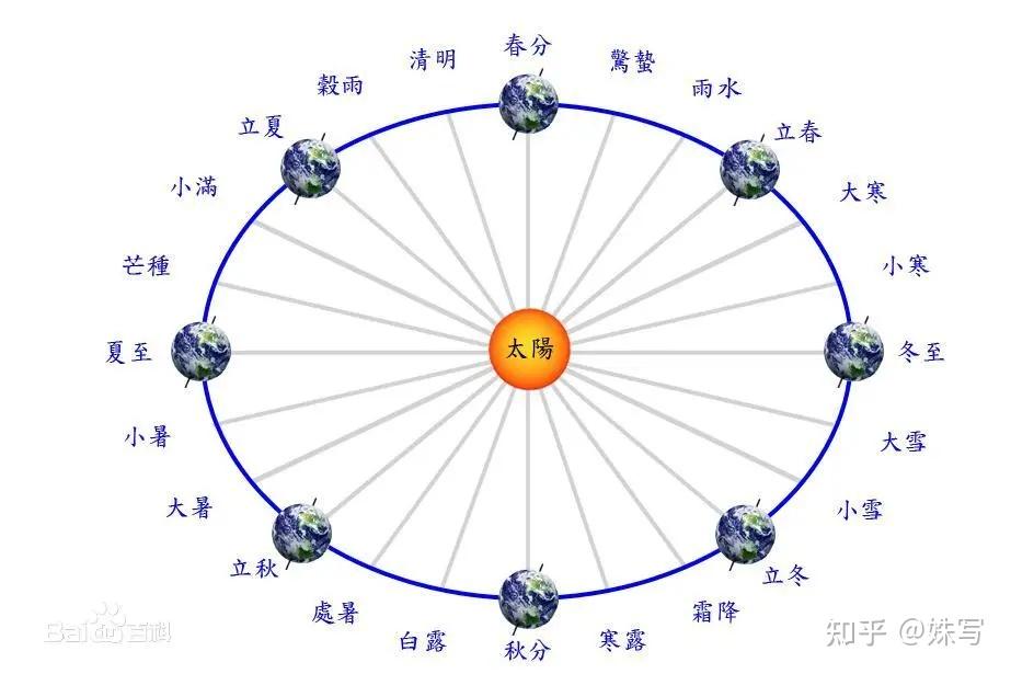 24節氣 24 solar terms