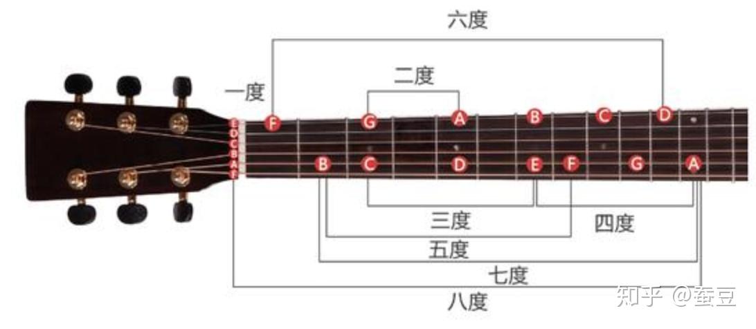 零基础自学吉他乐理知识 - 知乎