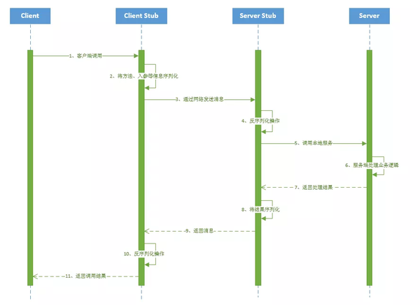 java 调用 rest接口服务_调用dubbo rest接口_怎么调用rest api接口