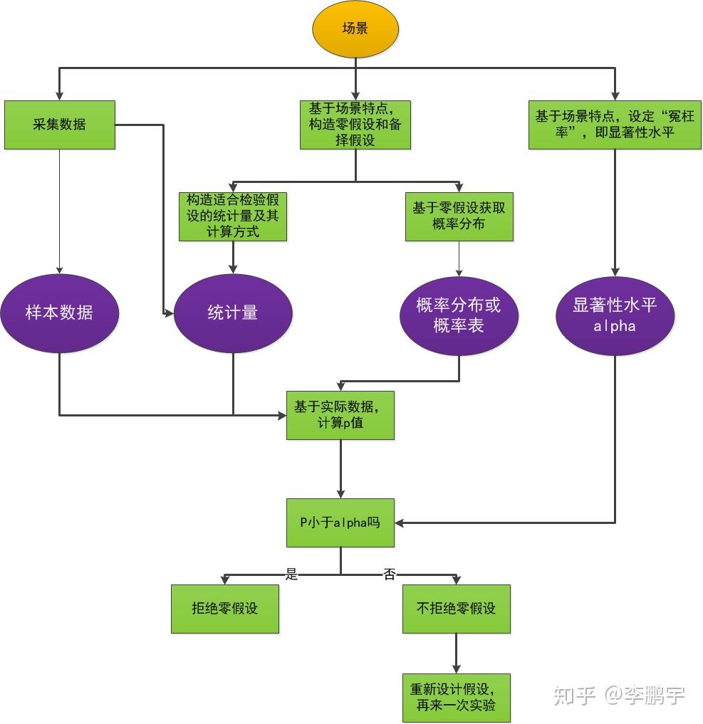 假设检验问题实验设计检验方式与框架