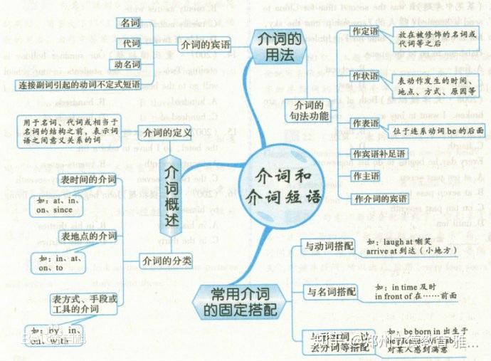 英文介词及其用法 - 知乎
